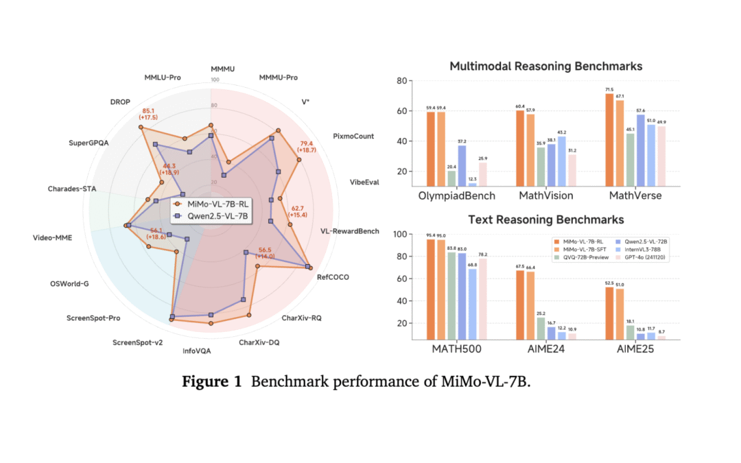 MIMO-VL-7B: A powerful visual language model that enhances general visual understanding and multimodal reasoning